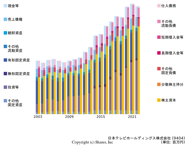 日本テレビホールディングス株式会社の貸借対照表