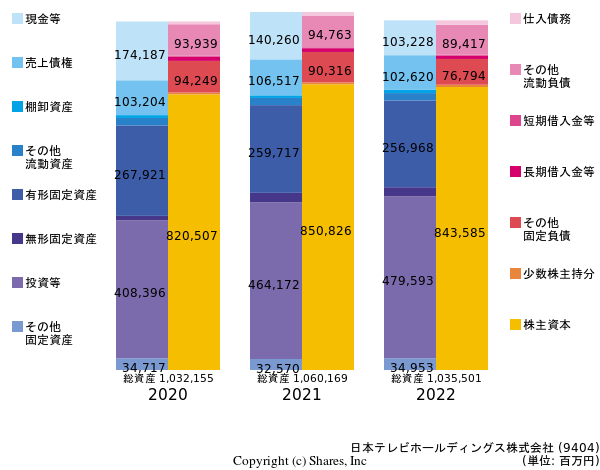 日本テレビホールディングス株式会社の貸借対照表