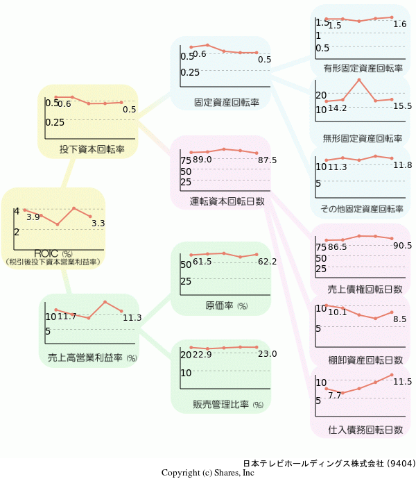 日本テレビホールディングス株式会社の経営効率分析(ROICツリー)