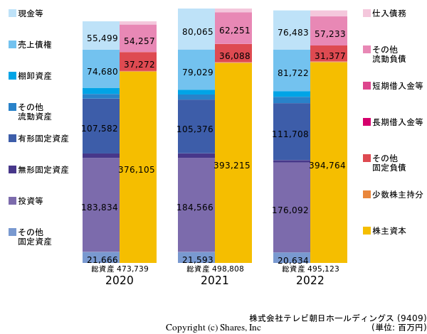 株式会社テレビ朝日ホールディングスの貸借対照表