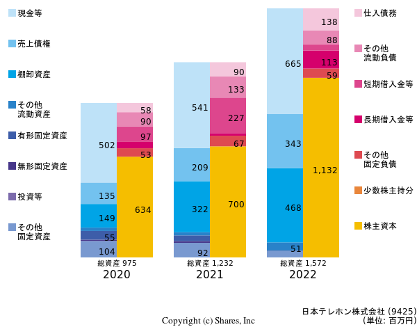日本テレホン株式会社の貸借対照表