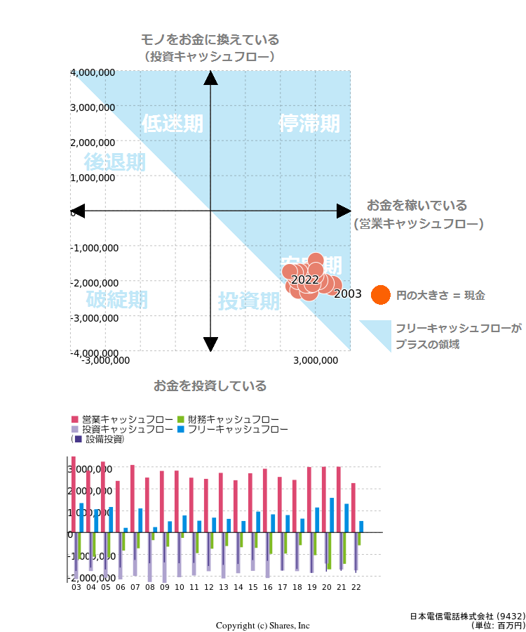日本電信電話株式会社[9432]のIR・有価証券報告書に基づく簡単財務分析 | ValuationMatrix
