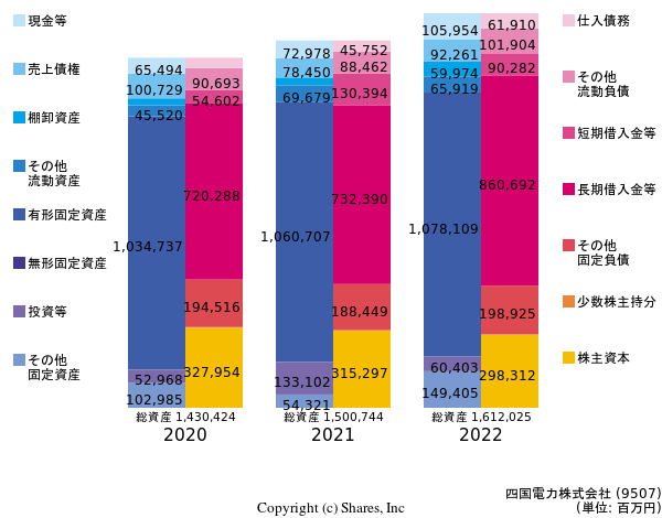 四国電力株式会社の貸借対照表