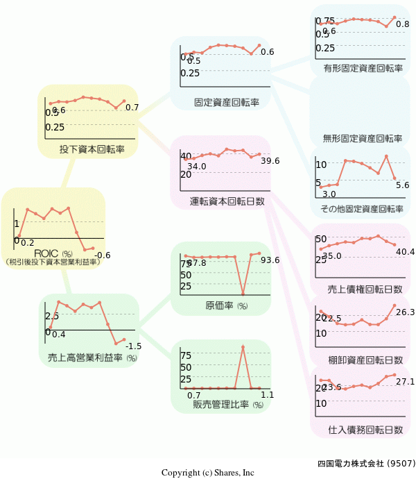 四国電力株式会社の経営効率分析(ROICツリー)
