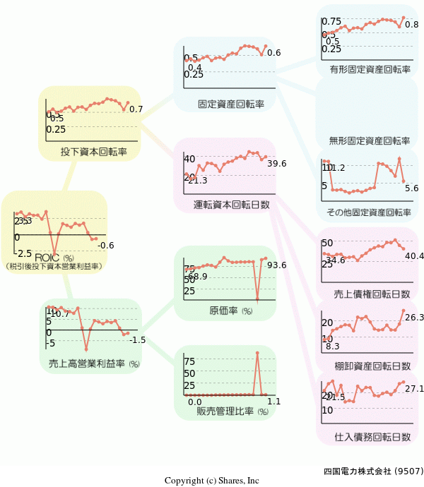 四国電力株式会社の経営効率分析(ROICツリー)