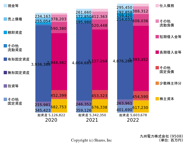 九州電力株式会社の貸借対照表