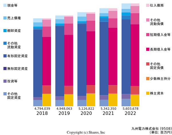 九州電力株式会社の貸借対照表