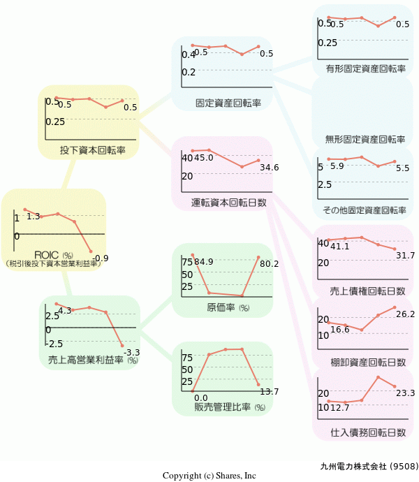 九州電力株式会社の経営効率分析(ROICツリー)