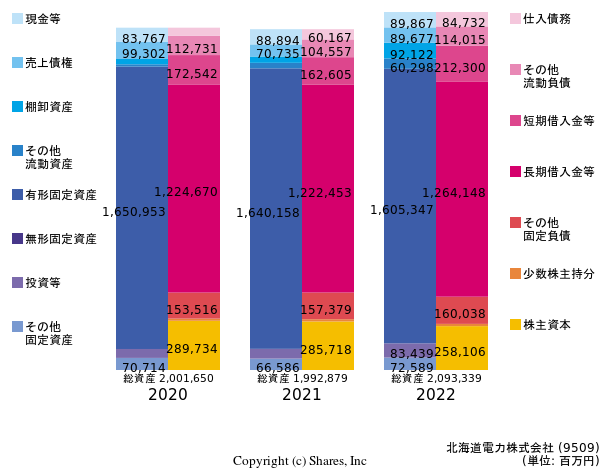 北海道電力株式会社の貸借対照表