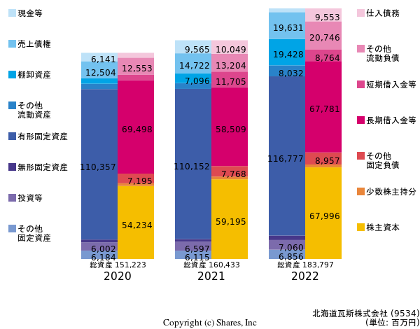 北海道瓦斯株式会社の貸借対照表