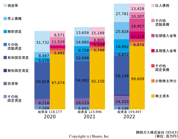 静岡ガス株式会社の貸借対照表