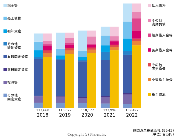 静岡ガス株式会社の貸借対照表