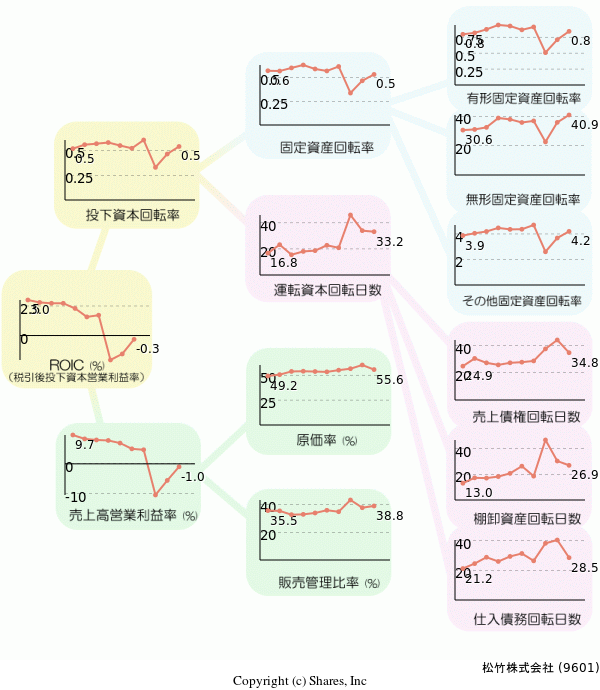 松竹株式会社の経営効率分析(ROICツリー)