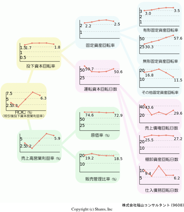株式会社福山コンサルタントの経営効率分析(ROICツリー)