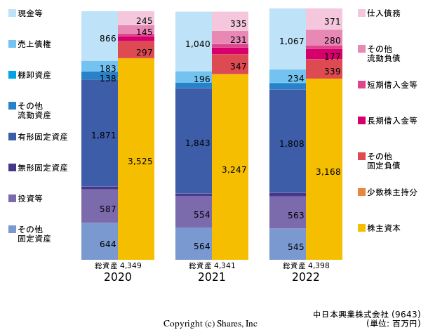 中日本興業株式会社の貸借対照表