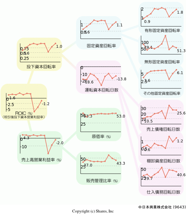 中日本興業株式会社の経営効率分析(ROICツリー)