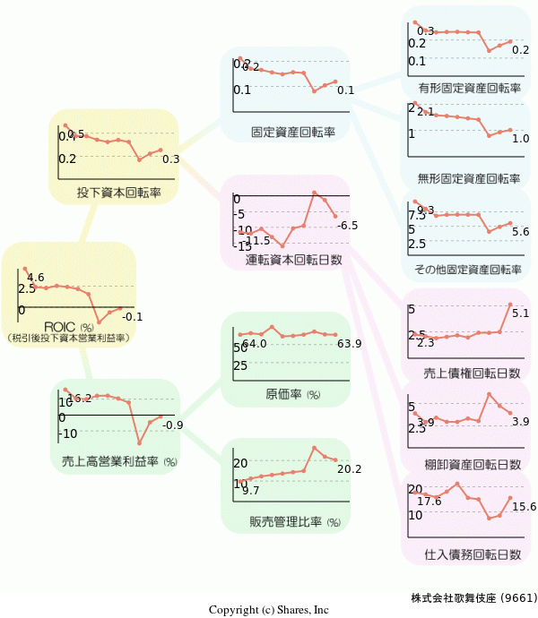 株式会社歌舞伎座の経営効率分析(ROICツリー)