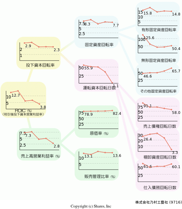 株式会社乃村工藝社の経営効率分析(ROICツリー)
