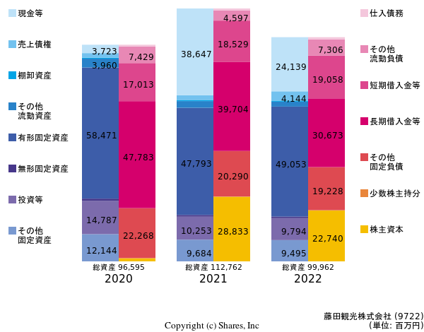 藤田観光株式会社の貸借対照表
