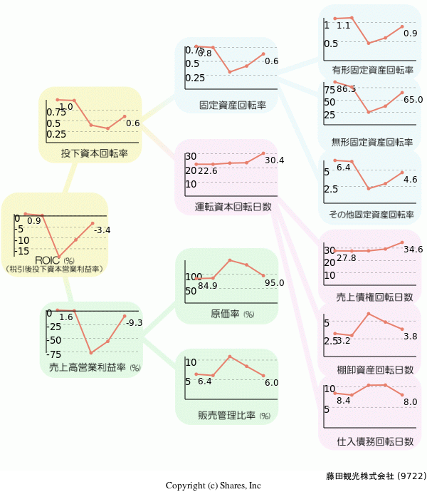 藤田観光株式会社の経営効率分析(ROICツリー)