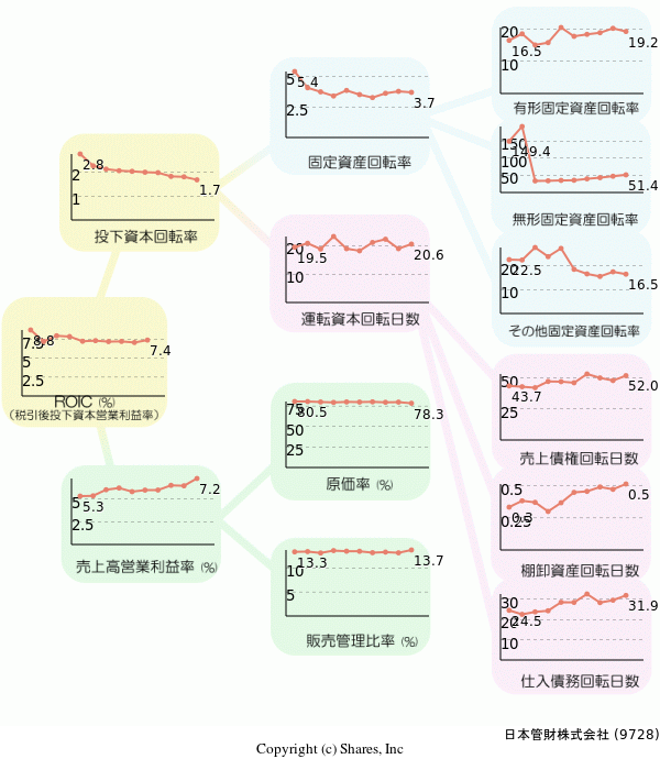 日本管財株式会社の経営効率分析(ROICツリー)
