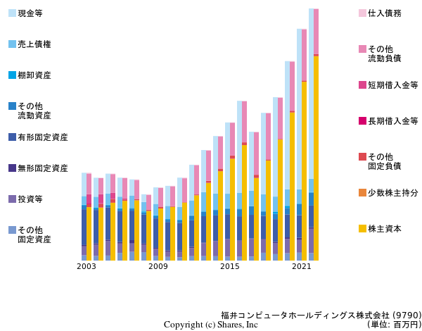 福井コンピュータホールディングス株式会社の貸借対照表