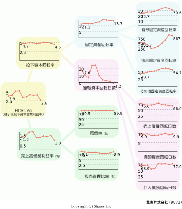 北恵株式会社の経営効率分析(ROICツリー)