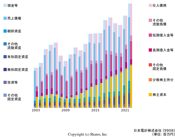 日本電計株式会社の貸借対照表