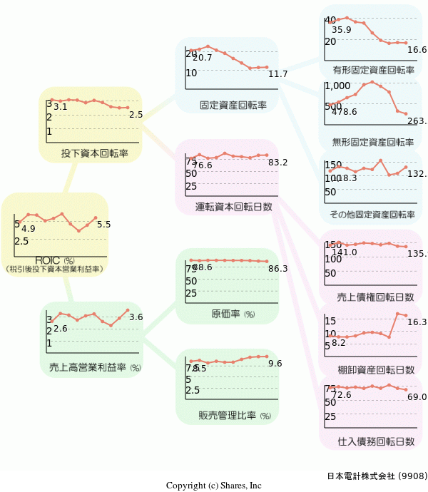 日本電計株式会社の経営効率分析(ROICツリー)