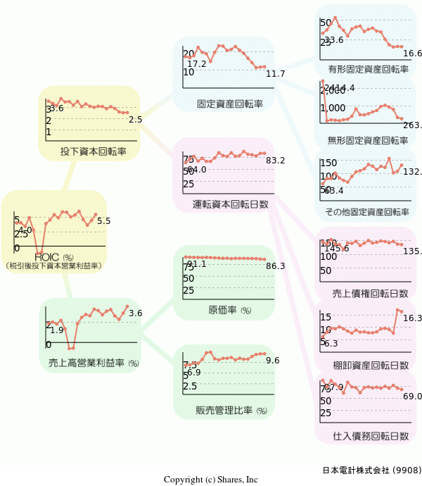 日本電計株式会社の経営効率分析(ROICツリー)