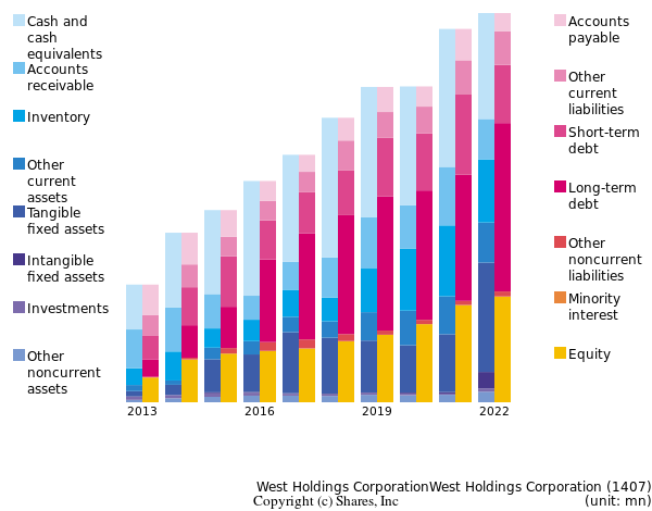 West Holdings CorporationWest Holdings Corporationbs