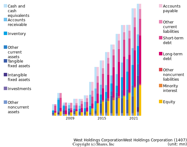 West Holdings CorporationWest Holdings Corporationbs