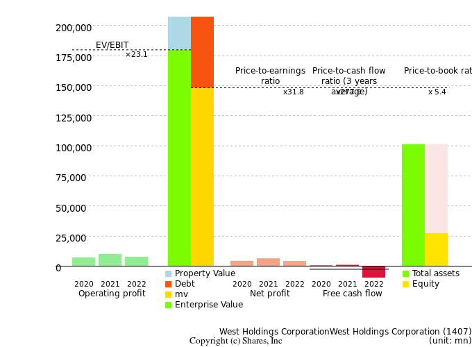 West Holdings CorporationWest Holdings CorporationManagement Efficiency Analysis (ROIC Tree)