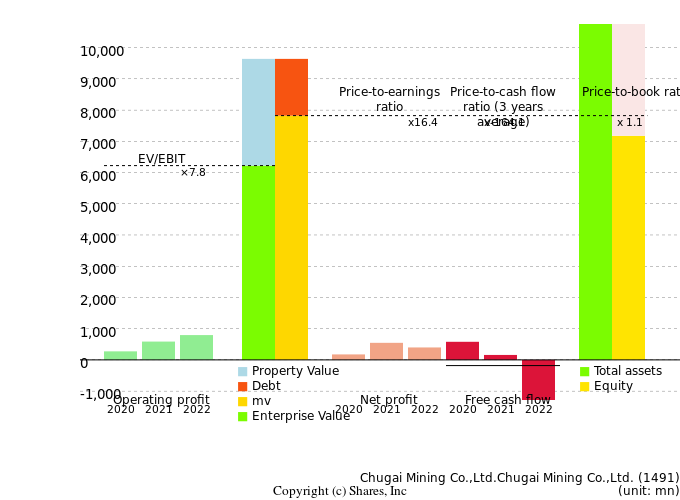 Chugai Mining Co.,Ltd.Chugai Mining Co.,Ltd.Management Efficiency Analysis (ROIC Tree)