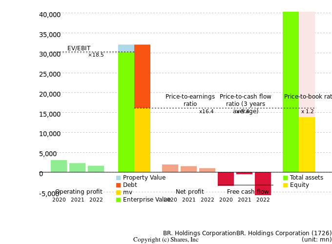 BR. Holdings CorporationBR. Holdings CorporationManagement Efficiency Analysis (ROIC Tree)