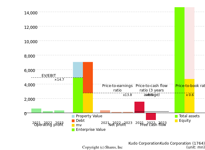 Kudo CorporationKudo CorporationManagement Efficiency Analysis (ROIC Tree)