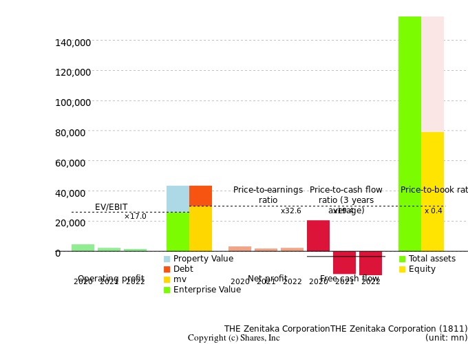 THE Zenitaka CorporationTHE Zenitaka CorporationManagement Efficiency Analysis (ROIC Tree)