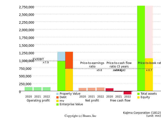 Kajima CorporationManagement Efficiency Analysis (ROIC Tree)