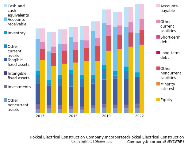 Hokkai Electrical Construction Company,IncorporatedHokkai Electrical Construction Company,Incorporatedbs