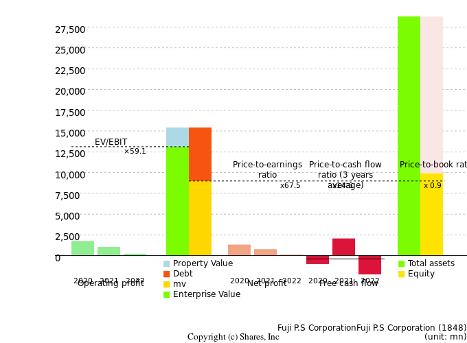 Fuji P.S CorporationFuji P.S CorporationManagement Efficiency Analysis (ROIC Tree)