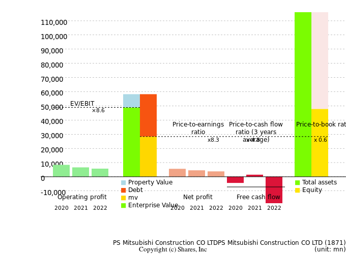 PS Mitsubishi Construction CO LTDPS Mitsubishi Construction CO LTDManagement Efficiency Analysis (ROIC Tree)