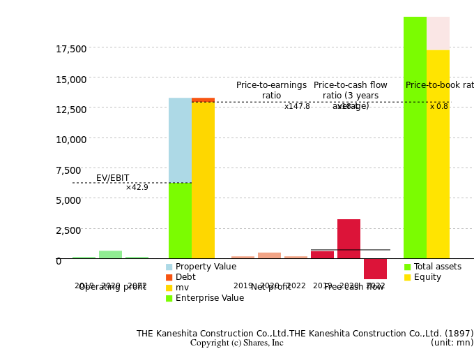 THE Kaneshita Construction Co.,Ltd.THE Kaneshita Construction Co.,Ltd.Management Efficiency Analysis (ROIC Tree)