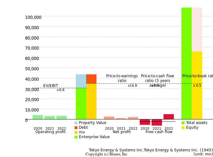 Tokyo Energy & Systems Inc.Tokyo Energy & Systems Inc.Management Efficiency Analysis (ROIC Tree)