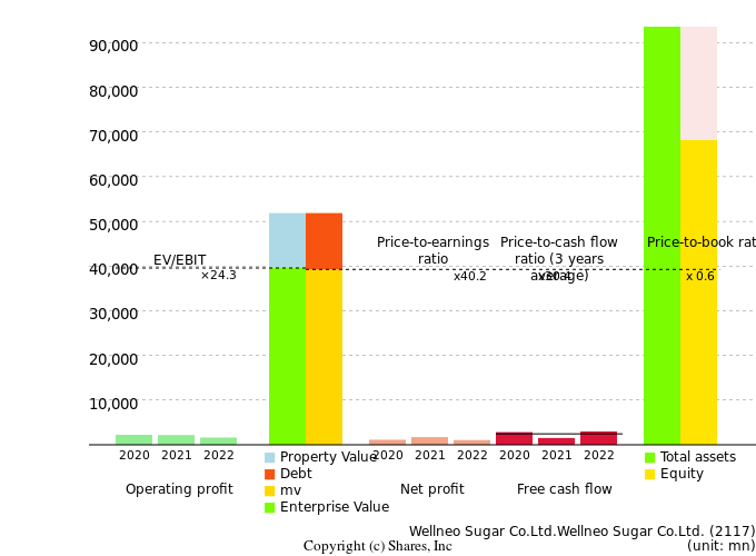 Wellneo Sugar Co.Ltd.Wellneo Sugar Co.Ltd.Management Efficiency Analysis (ROIC Tree)