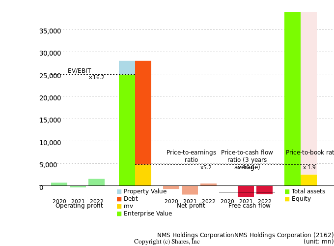 NMS Holdings CorporationNMS Holdings CorporationManagement Efficiency Analysis (ROIC Tree)