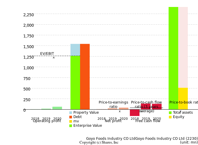 Goyo Foods Industry CO LtdGoyo Foods Industry CO LtdManagement Efficiency Analysis (ROIC Tree)