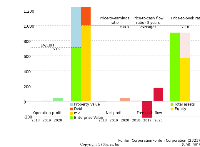 Fonfun CorporationFonfun CorporationManagement Efficiency Analysis (ROIC Tree)