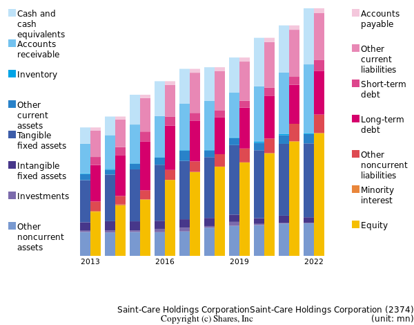 Saint-Care Holdings CorporationSaint-Care Holdings Corporationbs