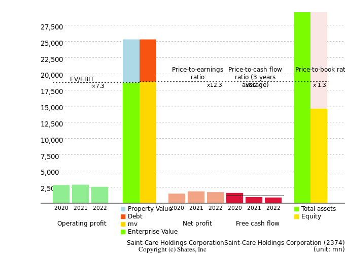 Saint-Care Holdings CorporationSaint-Care Holdings CorporationManagement Efficiency Analysis (ROIC Tree)