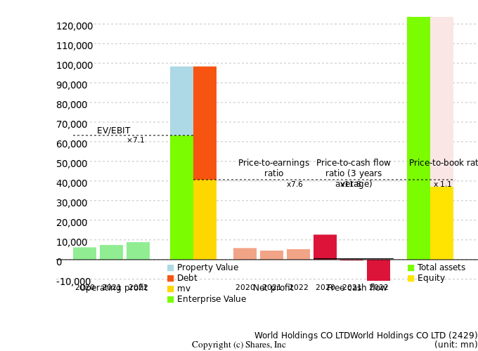 World Holdings CO LTDWorld Holdings CO LTDManagement Efficiency Analysis (ROIC Tree)